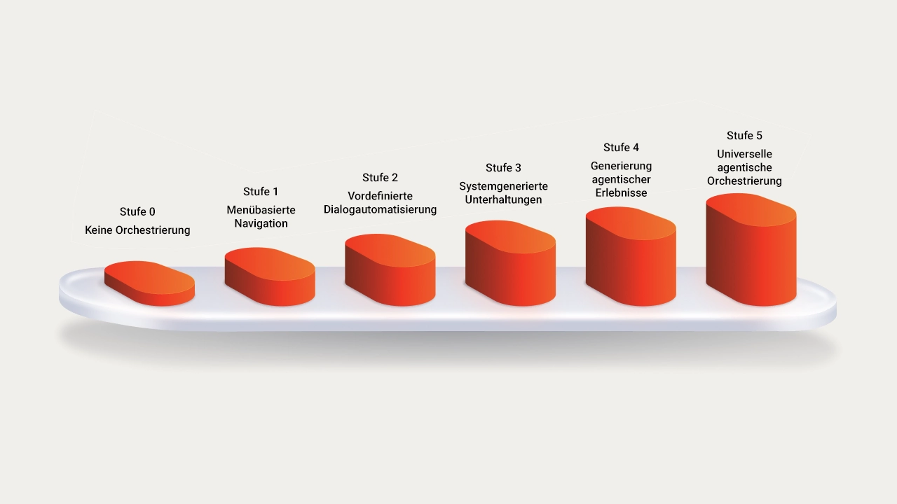 1280×720 experience orchestration levels of ai nimbus shade de