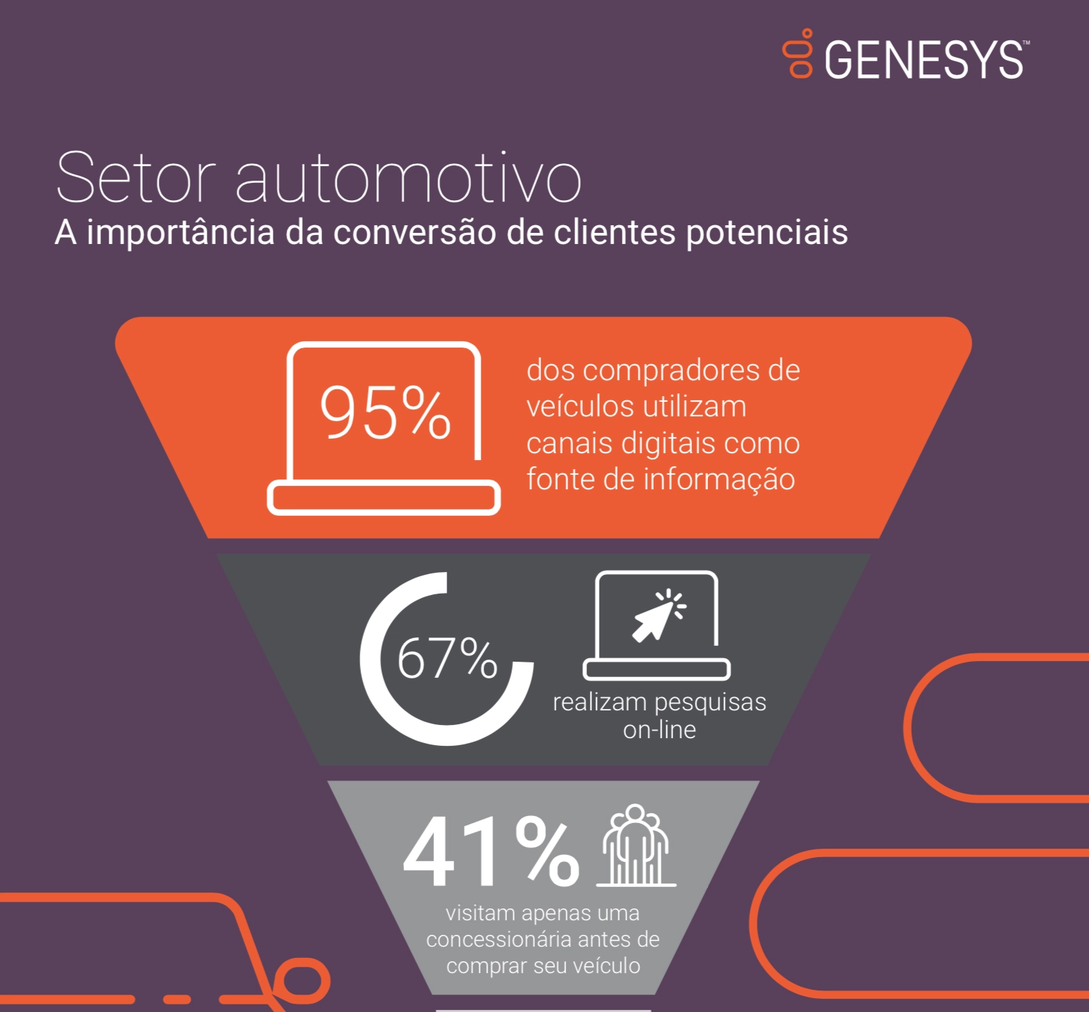 A importancia da conversao de clientes no setor automotivo