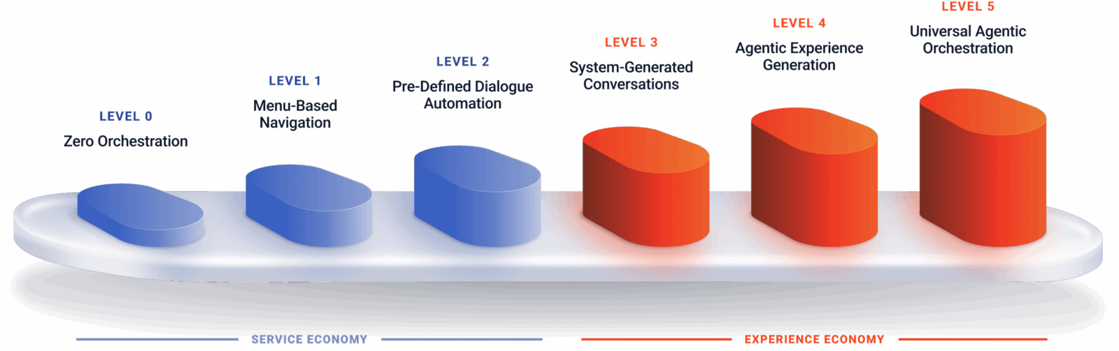 Agentic orchestration levels service & experience hypen