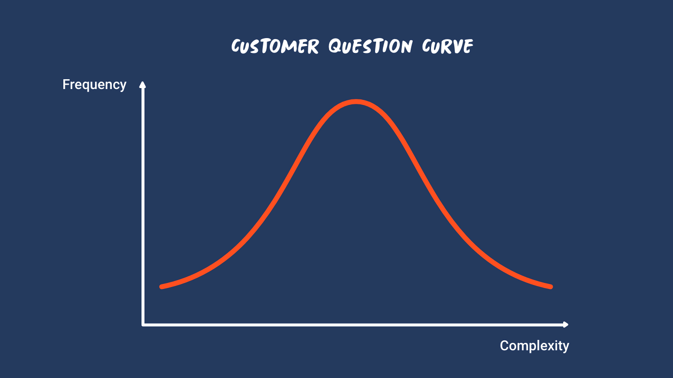 Customer question curve Figure 1