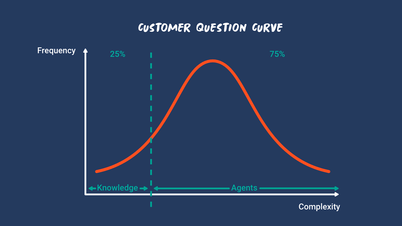 Customer question curve figure 2