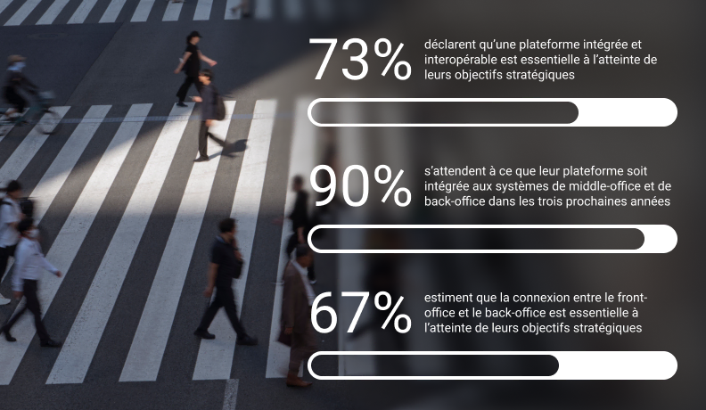 73 % déclarent qu’une plateforme intégrée et interopérable est essentielle à l’atteinte de leurs objectifs stratégiques (pq210) 90 % s’attendent à ce que leur plateforme soit intégrée aux systèmes de middle office et de back office dans les trois prochaines années (pq250, top 2 box). 67 % estiment que la connexion entre le front office et le back office est essentielle à l’atteinte de leurs objectifs stratégiques (pq210)