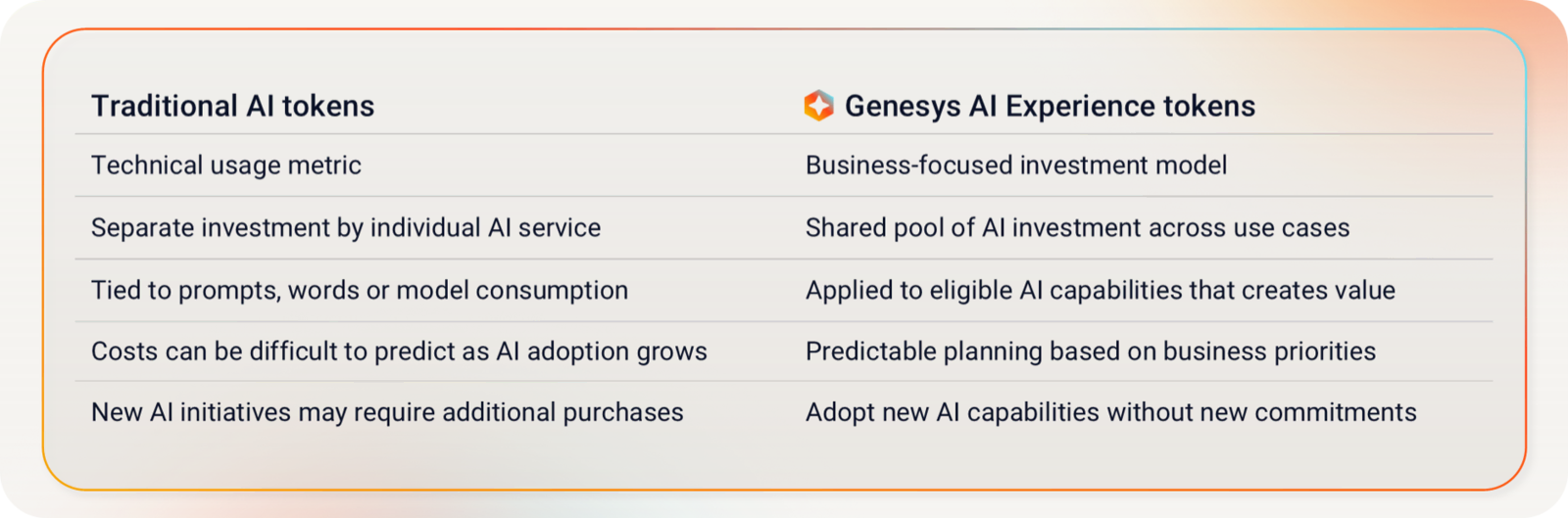 Gc token to value comparison table final
