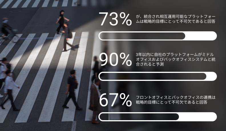 73%が、統合され相互運用可能なプラットフォームは戦略的目標にとって不可欠であると回答 (pq210) 90%が、3年以内に自社のプラットフォームがミドルオフィスおよびバックオフィスシステムと統合されると予測 (pq250、上位2項目) 67%が、フロントオフィスとバックオフィスの連携は戦略的目標にとって不可欠であると回答 (pq210)