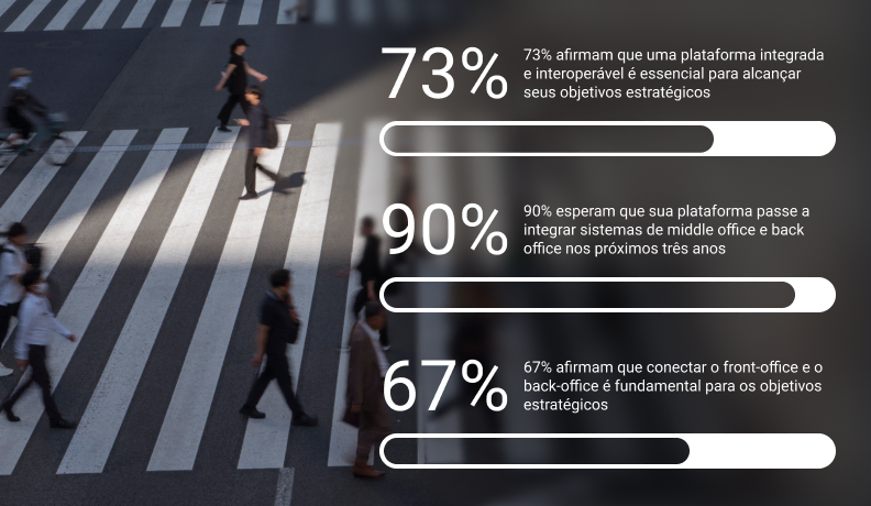 73% afirmam que uma plataforma integrada e interoperável é essencial para alcançar seus objetivos estratégicos (pq210) 090% esperam que sua plataforma passe a integrar sistemas de middle office e back office nos próximos três anos (pq250) 67% afirmam que conectar o front office e o back office é fundamental para os objetivos estratégicos (pq210)