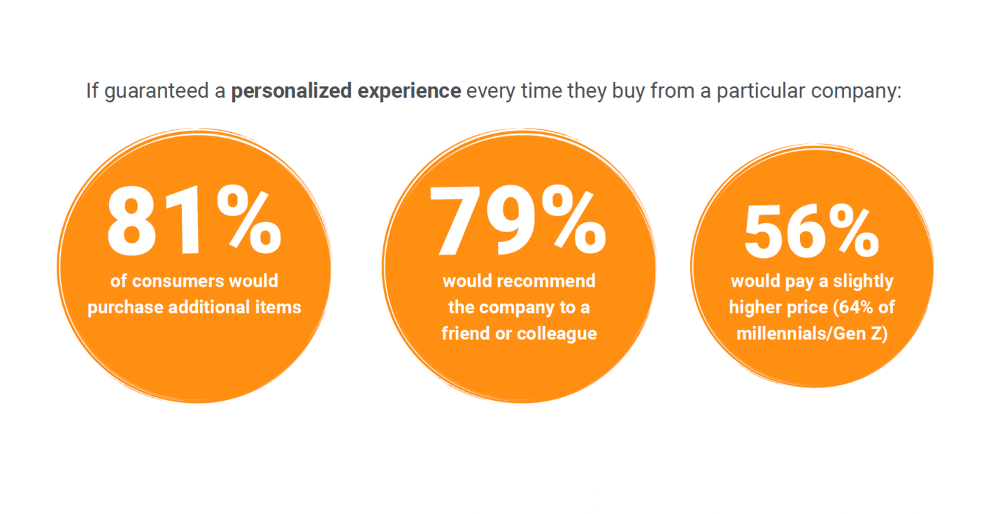 Socx 2023 personalized experiences outcomes
