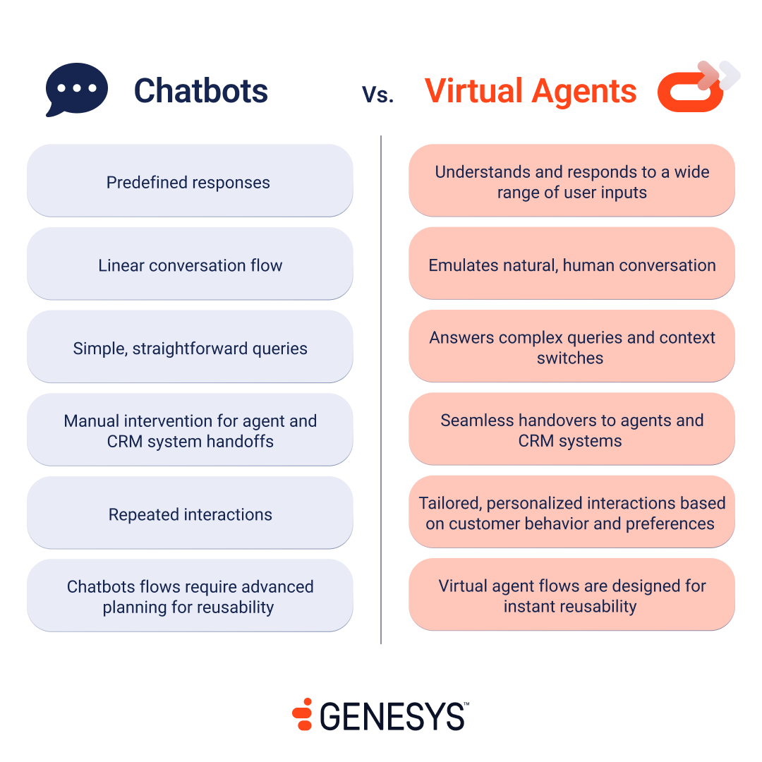 Virtual agent chatbot graphic summary