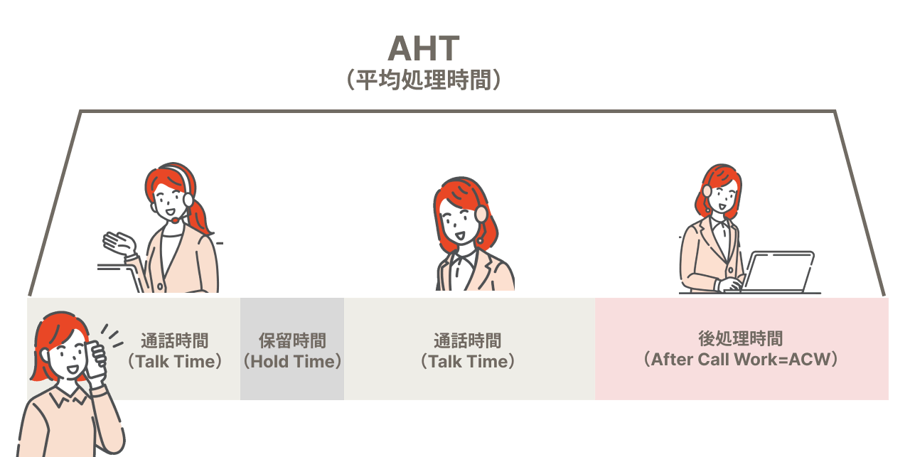 Aht(平均処理時間)
