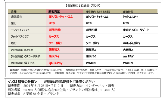 各業種の1位企業・ブランド