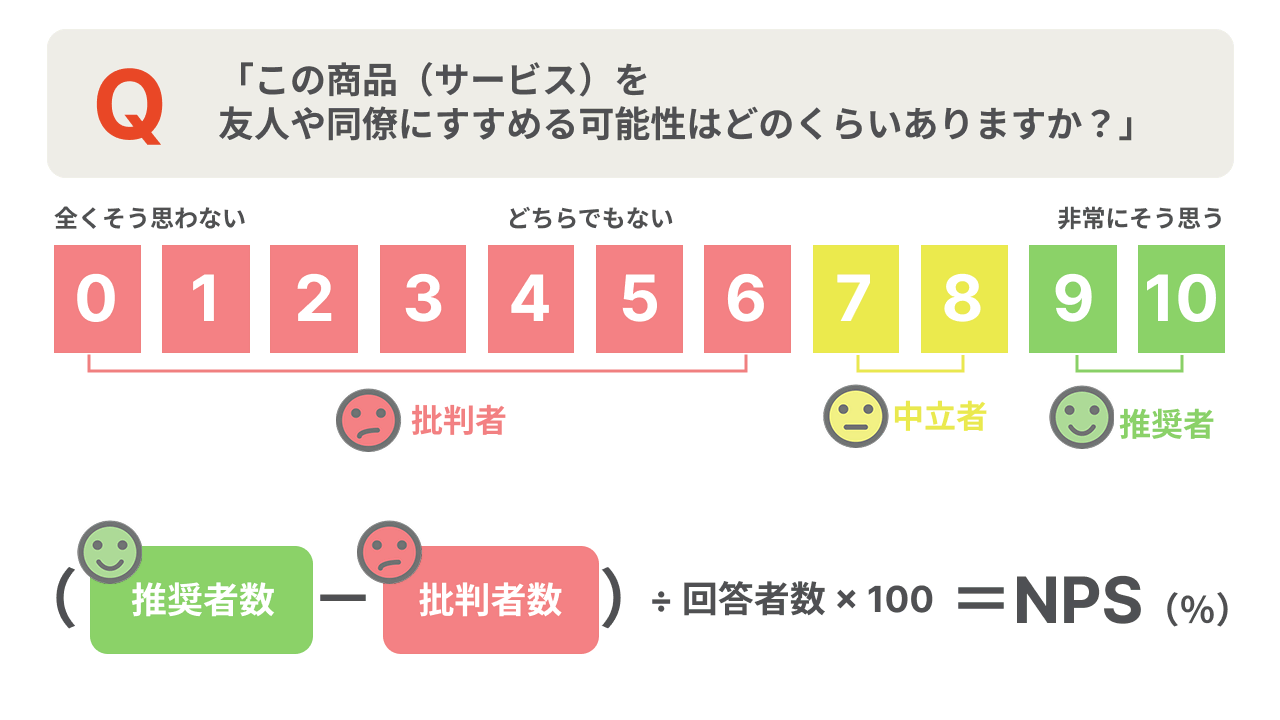 この商品(サービス)を友人や同僚にすすめる可能性はどのくらいありますか?