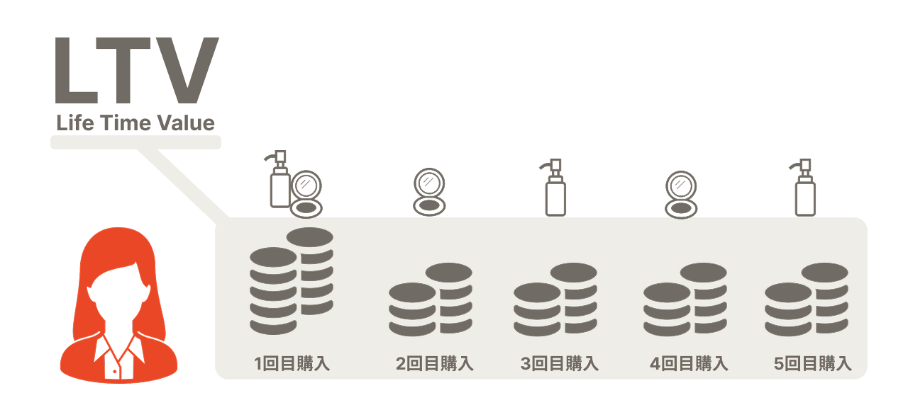 Life time value:ライフタイムバリュー