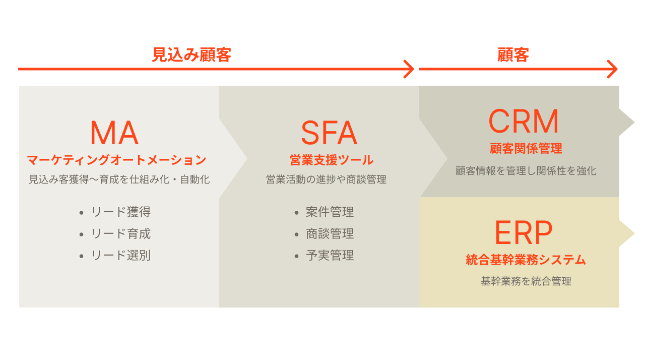 顧客管理システム( crm )とは